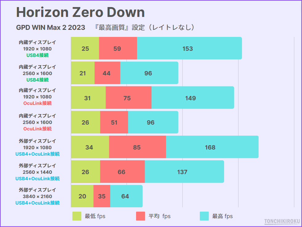 GPD G1　Horizon Zero Down