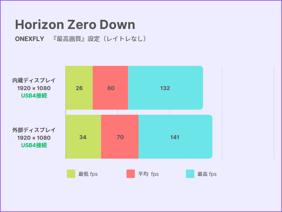 ONEXGPU　ベンチマーク　Horizon Zero Down