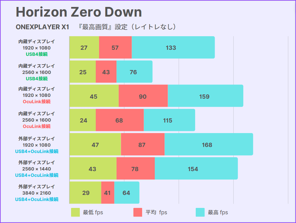 ONEXGPU　ベンチマーク　Horizon Zero Down