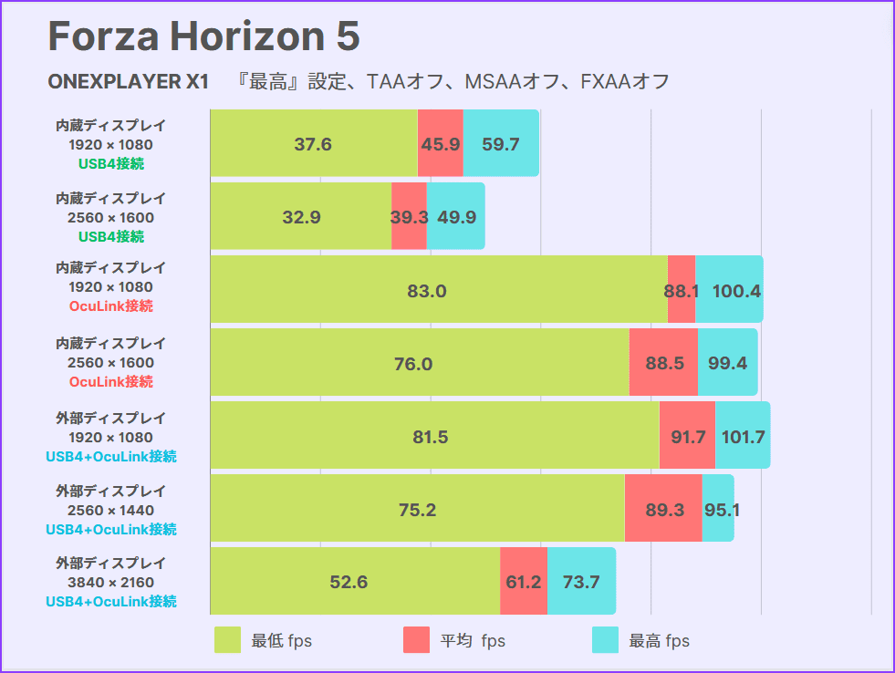 ONEXGPU　ベンチマーク　Forza Horizon 5